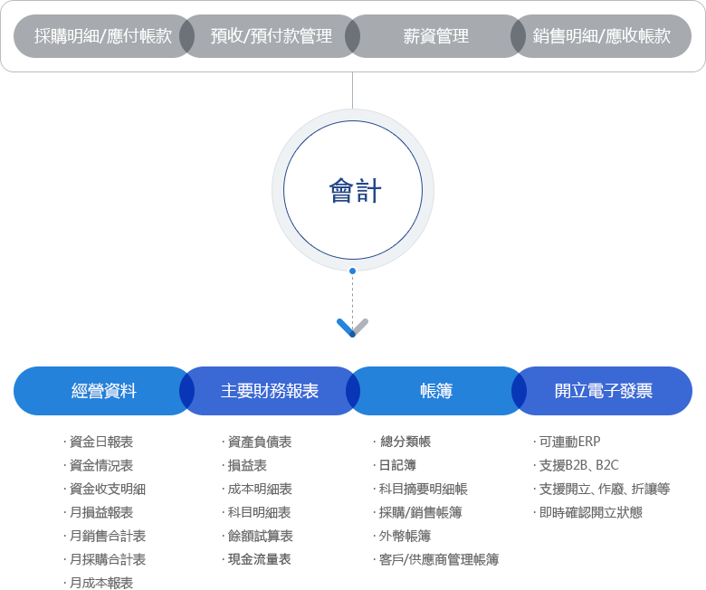 億看ERP  專為中小企業設計的會計軟體，提供財務報表生成、帳務處理及發票管理等多項功能，幫助企業專注於核心業務運營與成長。。